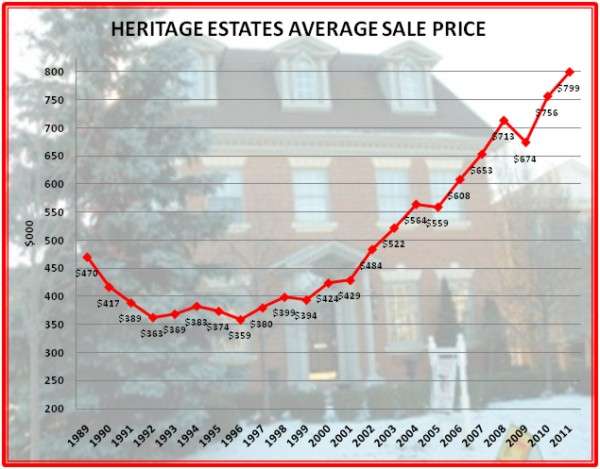 Average Prices in Heritage Estates for 21 Years