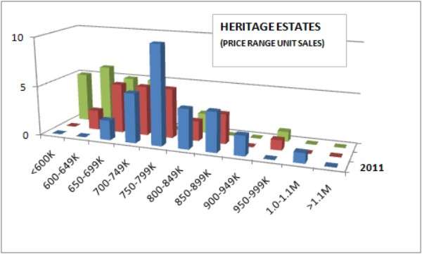 Price Range Sales in Heritage Estates