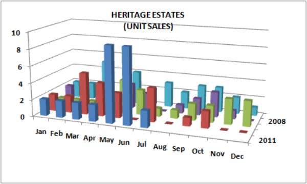 Graph of Unit Sales in Heritage Estates